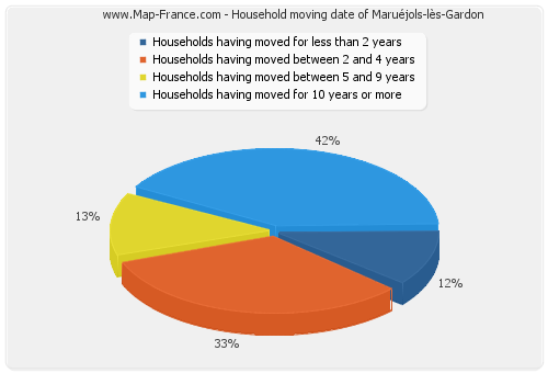 Household moving date of Maruéjols-lès-Gardon