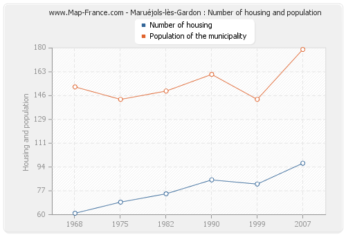 Maruéjols-lès-Gardon : Number of housing and population