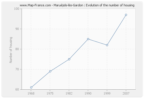 Maruéjols-lès-Gardon : Evolution of the number of housing