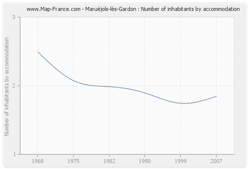 Maruéjols-lès-Gardon : Number of inhabitants by accommodation