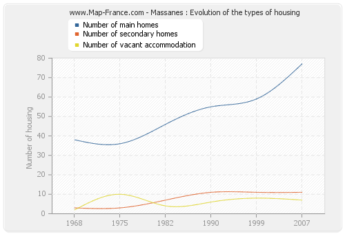 Massanes : Evolution of the types of housing