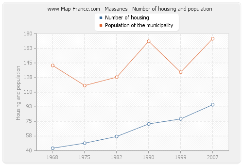 Massanes : Number of housing and population