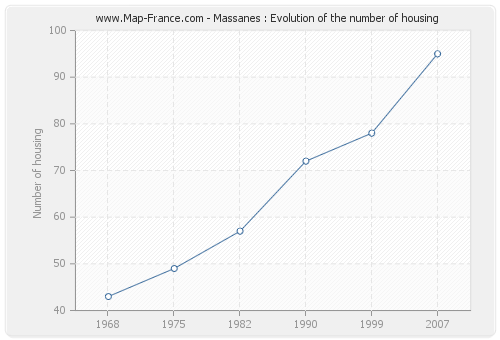 Massanes : Evolution of the number of housing