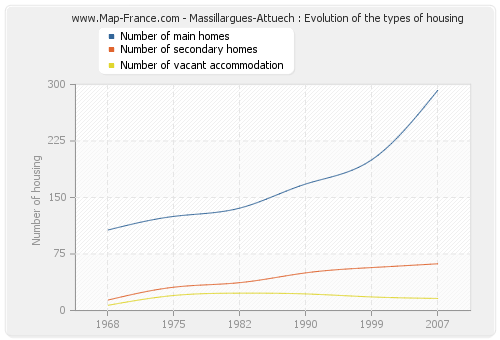 Massillargues-Attuech : Evolution of the types of housing