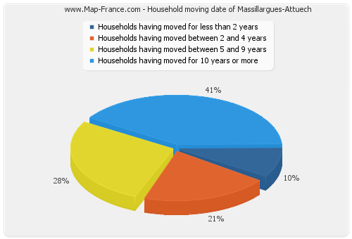 Household moving date of Massillargues-Attuech
