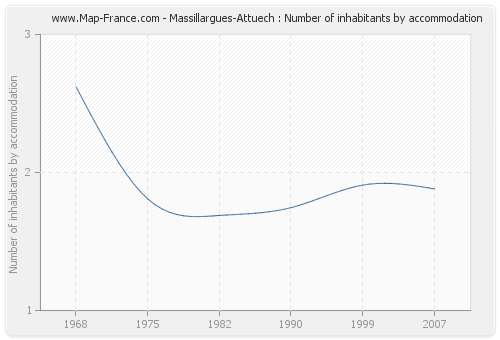 Massillargues-Attuech : Number of inhabitants by accommodation