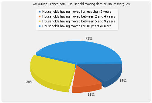 Household moving date of Mauressargues
