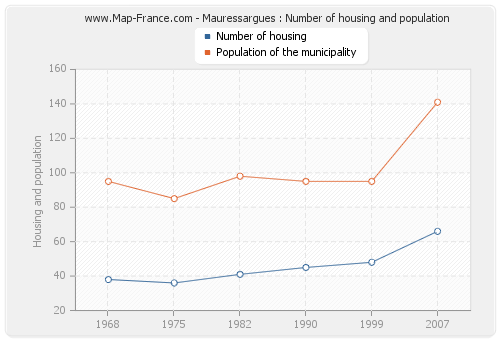 Mauressargues : Number of housing and population