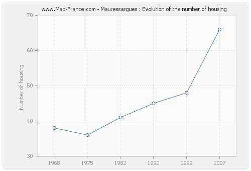 Mauressargues : Evolution of the number of housing