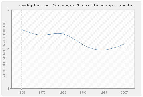 Mauressargues : Number of inhabitants by accommodation