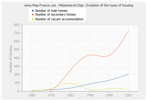 Méjannes-le-Clap : Evolution of the types of housing