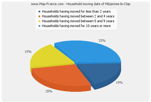 Household moving date of Méjannes-le-Clap