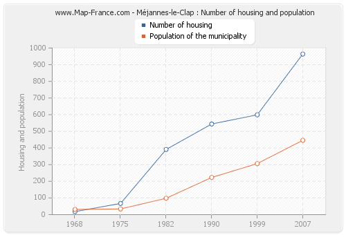 Méjannes-le-Clap : Number of housing and population