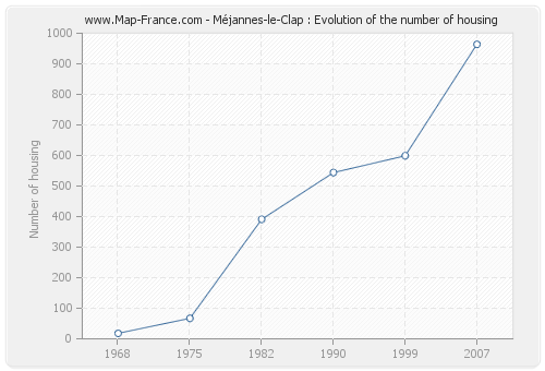 Méjannes-le-Clap : Evolution of the number of housing