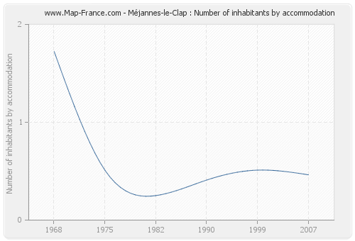 Méjannes-le-Clap : Number of inhabitants by accommodation