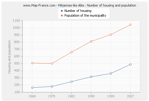 Méjannes-lès-Alès : Number of housing and population