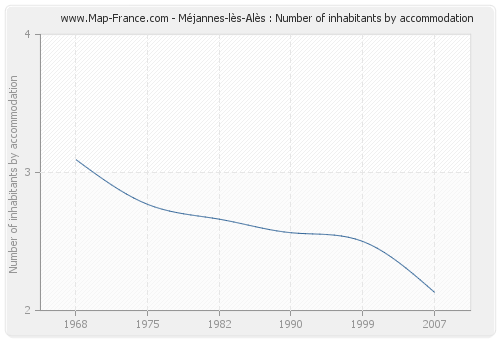 Méjannes-lès-Alès : Number of inhabitants by accommodation