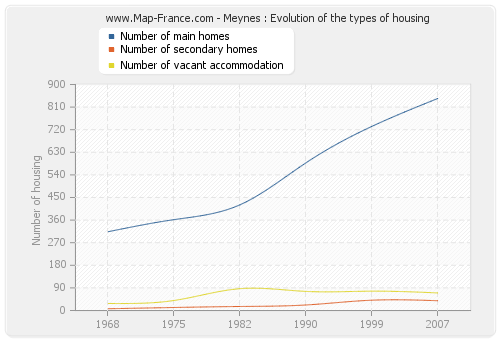 Meynes : Evolution of the types of housing