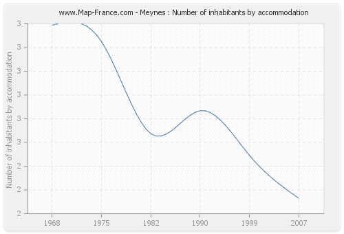 Meynes : Number of inhabitants by accommodation