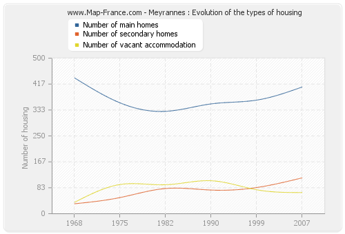 Meyrannes : Evolution of the types of housing