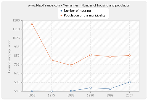 Meyrannes : Number of housing and population