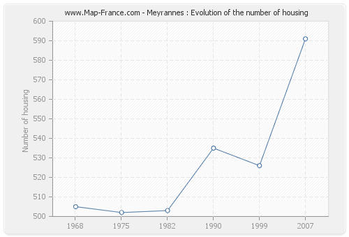 Meyrannes : Evolution of the number of housing