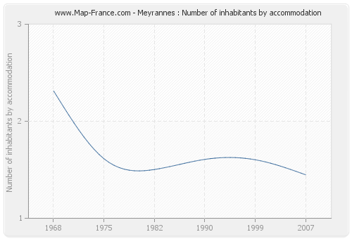 Meyrannes : Number of inhabitants by accommodation