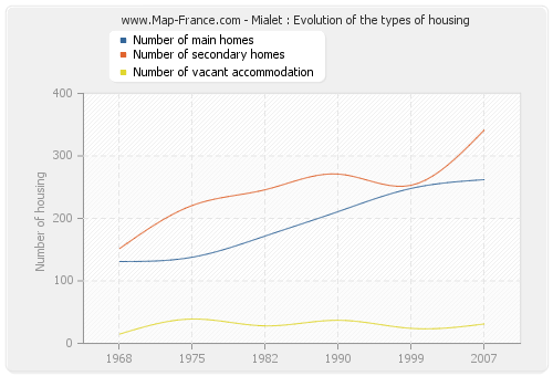 Mialet : Evolution of the types of housing