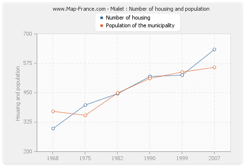 Mialet : Number of housing and population