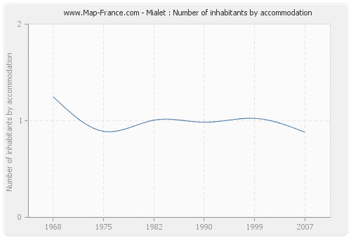 Mialet : Number of inhabitants by accommodation