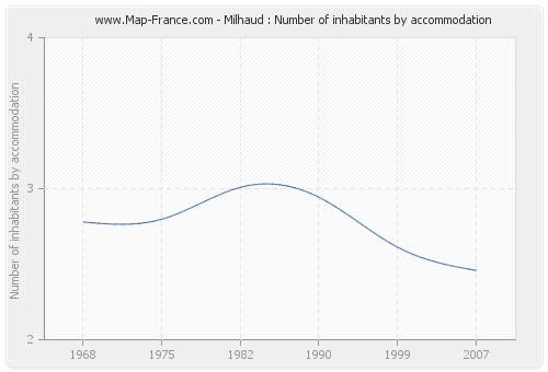 Milhaud : Number of inhabitants by accommodation