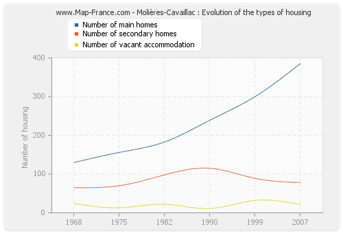 Molières-Cavaillac : Evolution of the types of housing