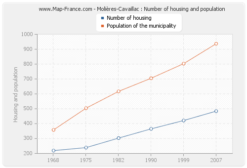 Molières-Cavaillac : Number of housing and population