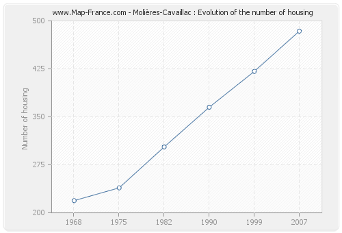 Molières-Cavaillac : Evolution of the number of housing