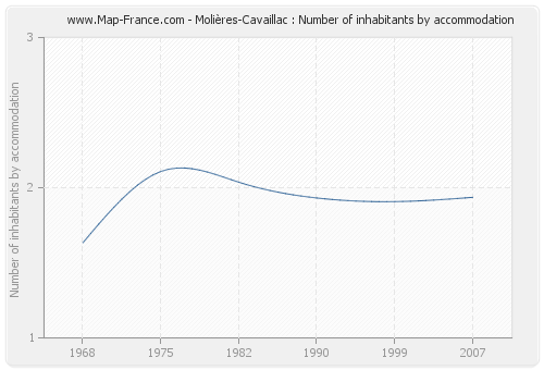 Molières-Cavaillac : Number of inhabitants by accommodation