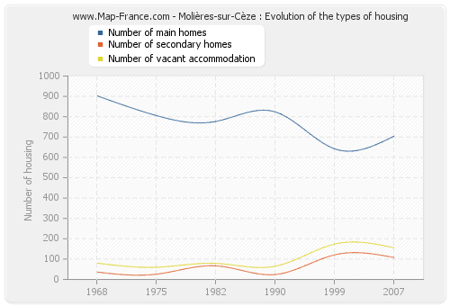 Molières-sur-Cèze : Evolution of the types of housing