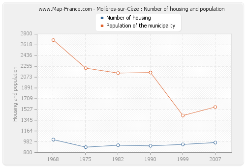 Molières-sur-Cèze : Number of housing and population