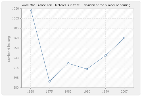 Molières-sur-Cèze : Evolution of the number of housing