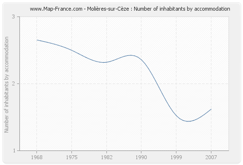 Molières-sur-Cèze : Number of inhabitants by accommodation