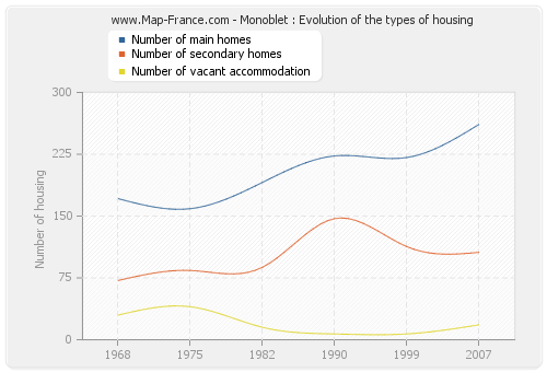 Monoblet : Evolution of the types of housing