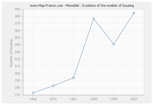 Monoblet : Evolution of the number of housing