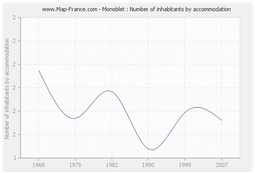 Monoblet : Number of inhabitants by accommodation