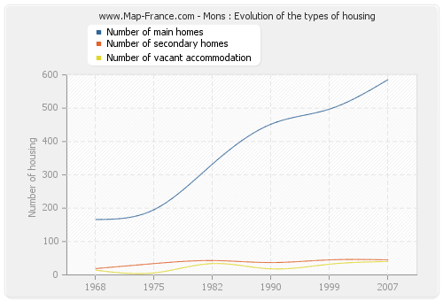 Mons : Evolution of the types of housing