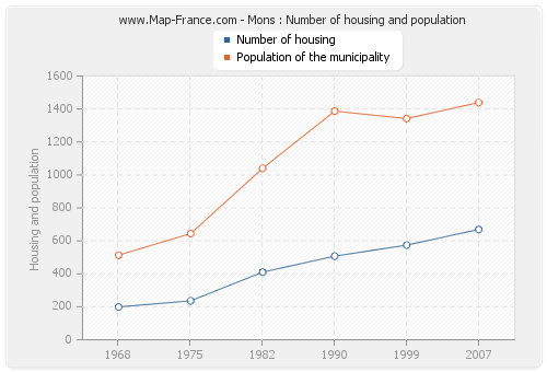 Mons : Number of housing and population