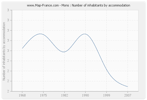 Mons : Number of inhabitants by accommodation