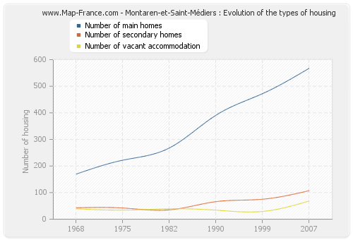 Montaren-et-Saint-Médiers : Evolution of the types of housing