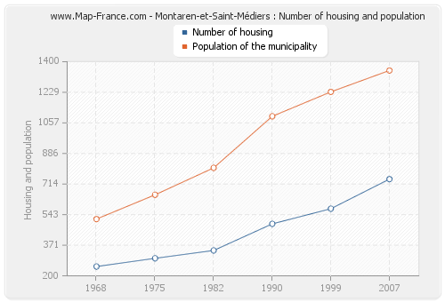 Montaren-et-Saint-Médiers : Number of housing and population