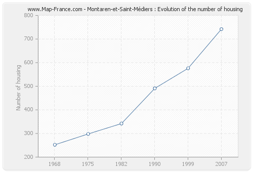 Montaren-et-Saint-Médiers : Evolution of the number of housing