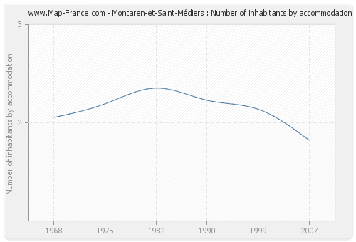 Montaren-et-Saint-Médiers : Number of inhabitants by accommodation