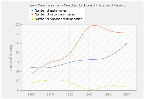 Montclus : Evolution of the types of housing